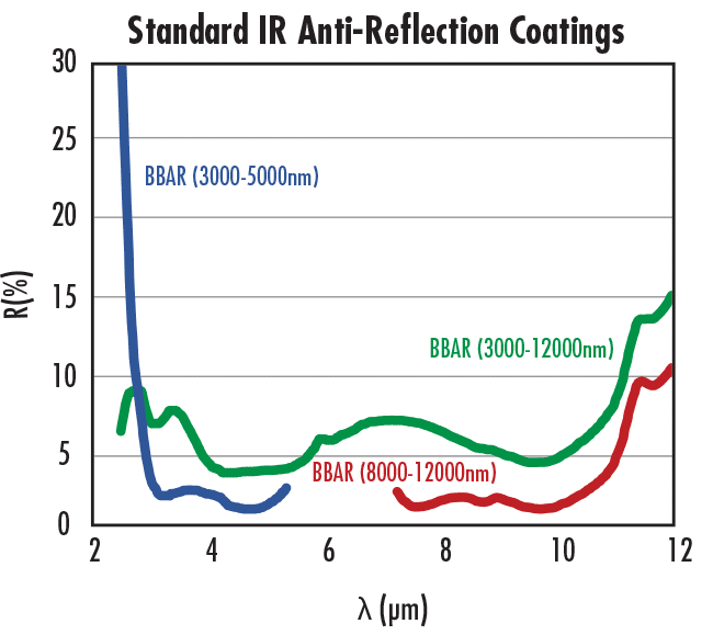 Figure 7: EO’s standard AR coatings for the infrared (IR) spectrum