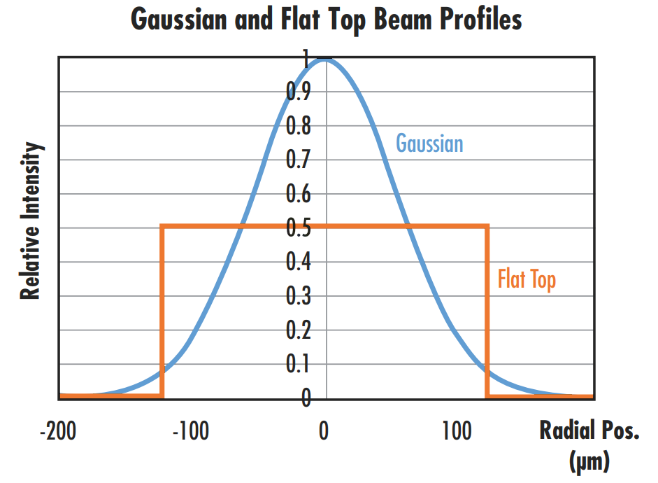 Figure 4: A comparison of the beam profiles of Gaussian and flat top beams with the same average power or intensity shows that the Gaussian beam will have a peak intensity 2X that of the flat top beam