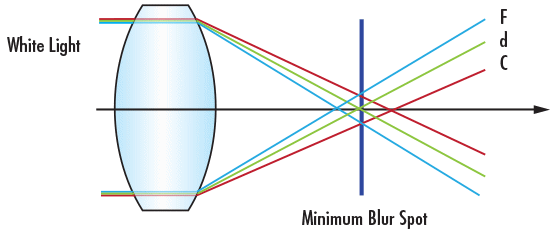 Longitudinal Chromatic Aberration of a Single Positive Lens