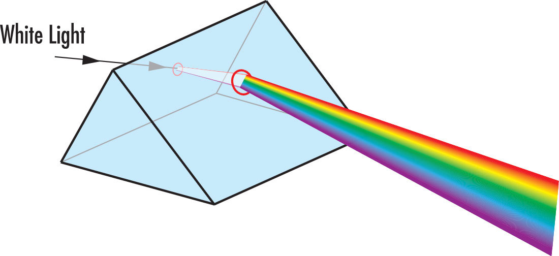 Dispersion through a Prism