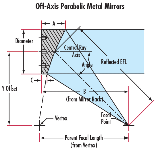 Schematic of an OAP showing how their unique shape lets the focal point of the mirror be accessible