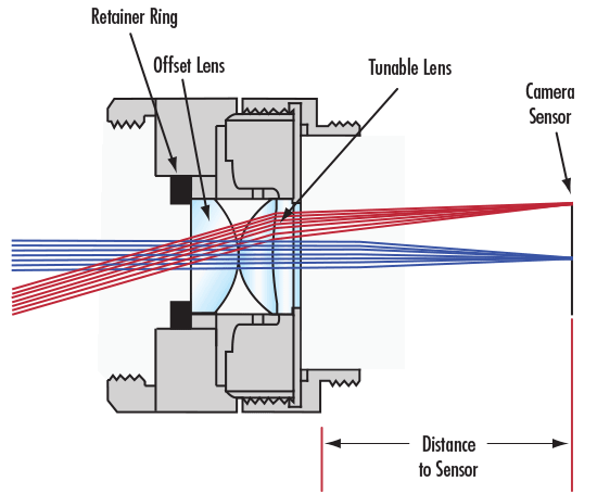 Doublet Configuration of EL-10-30-C