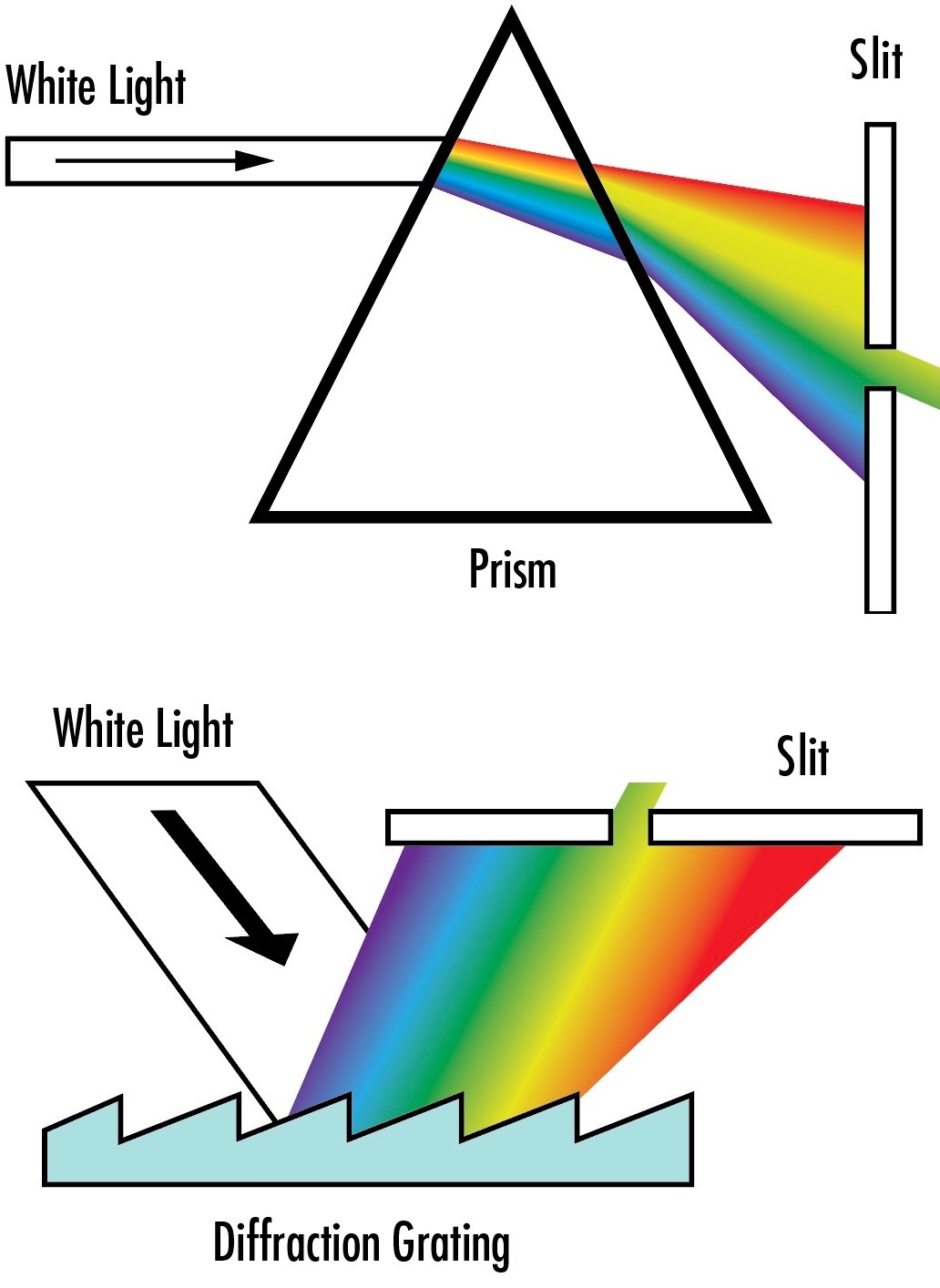 While dispersion prisms separate wavelengths through refraction (top), diffraction gratings instead separate wavelengths through diffraction because of their surface structure (bottom)