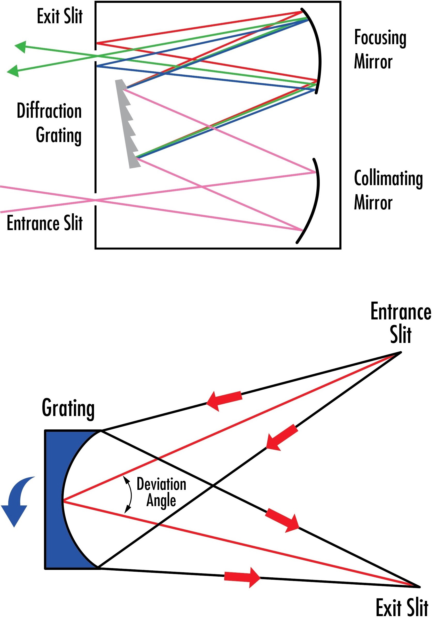 Both plane grating monochromators (top) and concave grating monochromators (bottom) rotate gratings to scan diffracted orders across the exit slit and precisely determine what wavelengths can leave the device