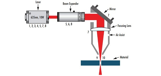 Key Parameters of a Laser System