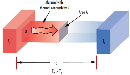 Figure 3: The thermal conductivity of a material (k) defines its ability to transfer heat (Q) through a given thickness (d).