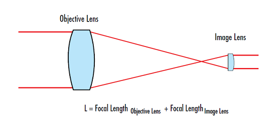 Laser Beam Expanders