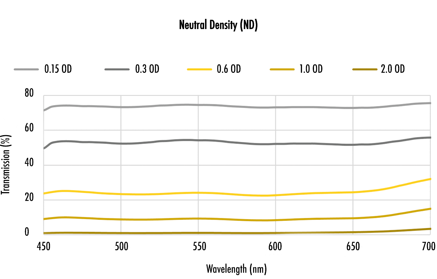 Neutral density filter curves showing lower transmission at higher optical densities