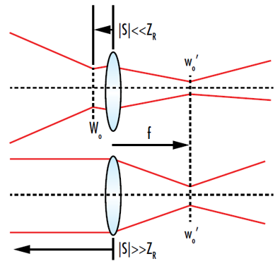 Figure 9: The focused spot of a Gaussian beam after it passes through a lens will be located at the focal point of the lens if the input beam waist is either very close or very far away from the lens. This is because the input beam is approximately collimated at those points