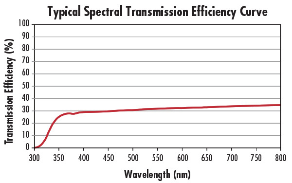 Typical Spectral Transmission Efficiency Curve