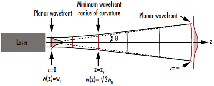 Figure 3: The curvature of the wavefront of a Gaussian beam is near-zero when it is both very close and very far away from the beam waist