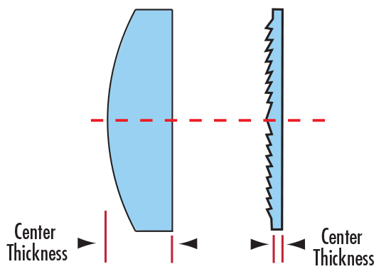 Side Profile Comparison of a Plano-Convex (PCX) and a Fresnel Lens