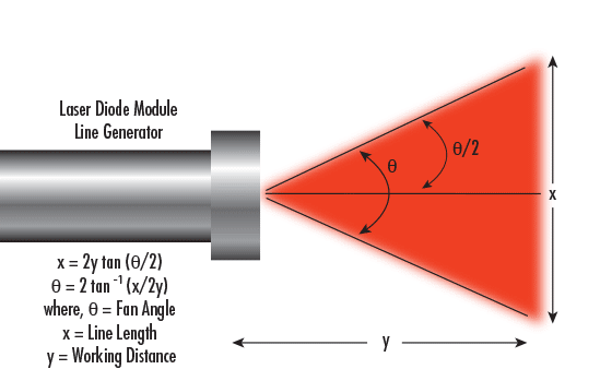 Figure 2: Laser diode module line generator fan angle