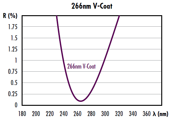 Figure 3: Example of a laser V-coat designed for maximum transmission at 266nm
