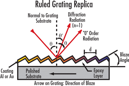 Ruled diffraction gratings typically feature triangular grooves
