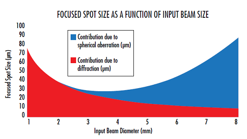 Figure 7: At small input beam diameters, the focused spot size is diffraction limited. As the input beam diameter increases, spherical aberration starts to dominate the spot size