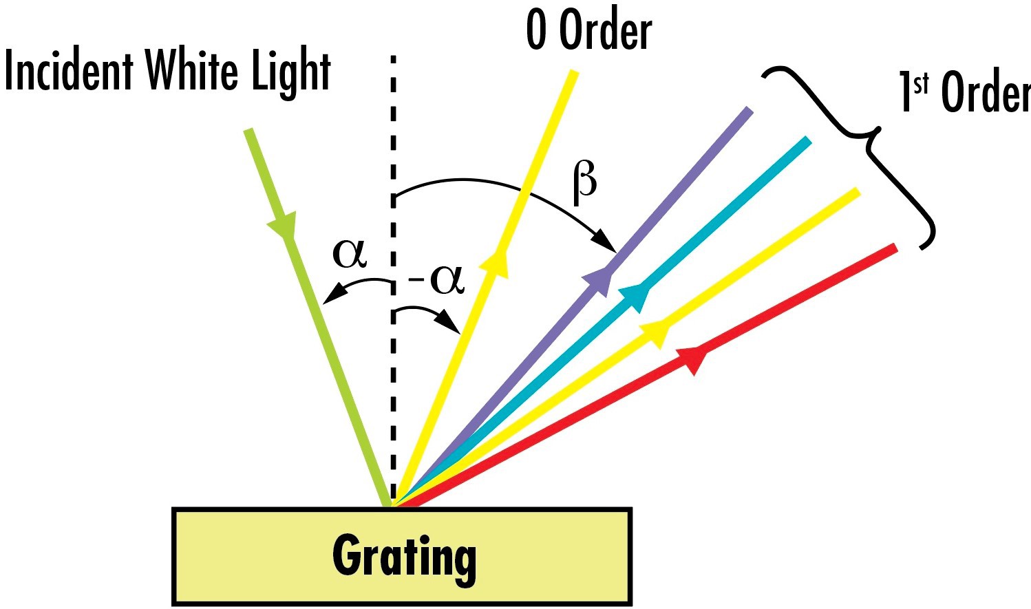 While some light reflects directly off of this grating as “0 order” diffraction, other parts of the incident light are diffracted into 1st order angles based on wavelength. Smaller amounts of the incident light will also be separated into larger 2nd and 3rd orders at higher angles.