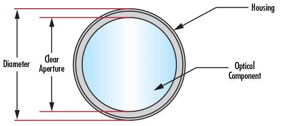 Graphic Indicating Clear Aperture and Diameter of a Filter