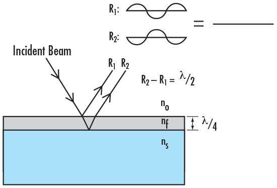 Figure 2: The refractive index and thickness of every coating layer is carefully controlled in order to cause destructive interference between every reflected beam