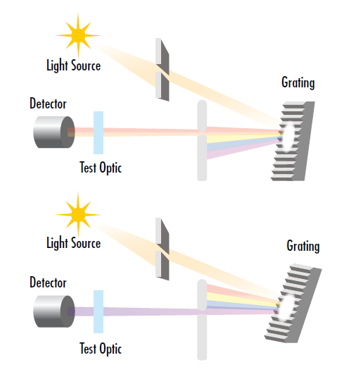Figure 12: The test wavelength of a spectrophotometer can be finely tuned by adjusting the angle of the diffraction grating or prism in the monochrometer