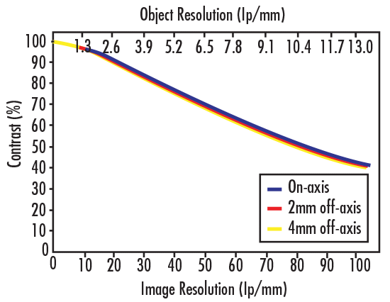 Example MTF Curve of 0.13X PMAG Imaging Lens