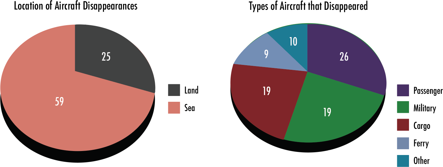 83 aircraft have disappeared without a trace between 1948 and 2014 and the majority of missing flights were passenger planes