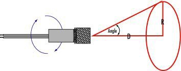 Figure 4: Pointing accuracy error in a laser