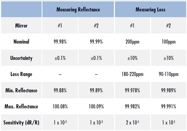 Table 1: The sensitivity of measuring the reflectance of a mirror directly with an uncertainty of ±0.1% is two orders of magnitude greater than measuring the mirrors loss with an uncertainty of ±10%. This demonstrates that loss measurements for highly reflective mirrors are much more accurate than reflectance measurements