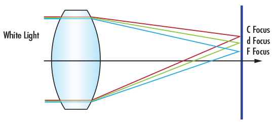 Transverse Chromatic Aberration of a Single Positive Lens