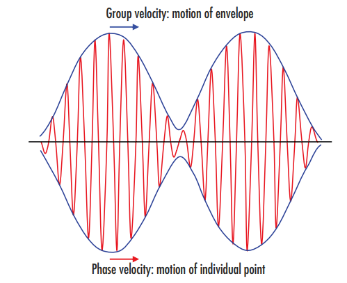 Figure 2: The group velocity defines the motion of the envelope, or wave packet, highlighted in blue, while the phase velocity defines the higher frequency motion of each individual point of the wave itself, highlighted in red