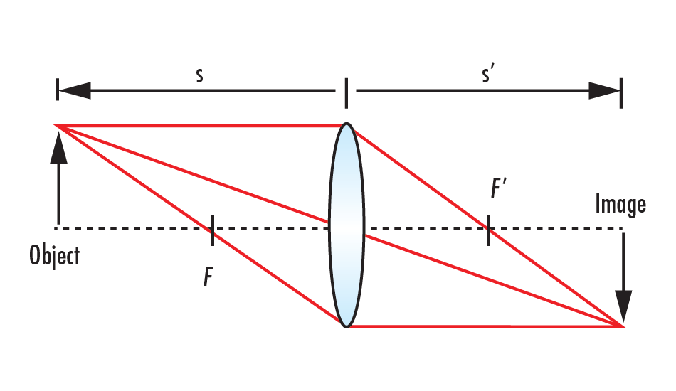 The thin lens equation allows the position of an image (s’) to be determined when the distance from the lens to the object (s) and the focal length of the lens (f) are known.