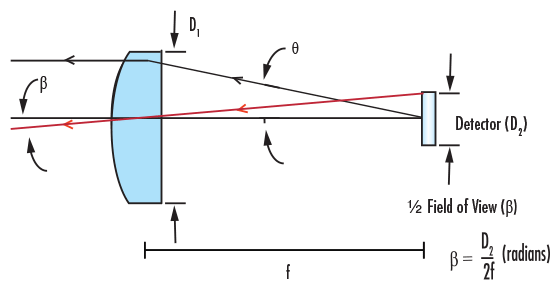 PCX Lens as FOV Limit in Detector Application