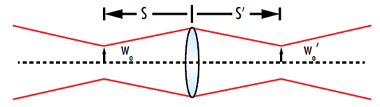 Figure 5: The ”object” when refocusing a Gaussian beam is the input waist and the “image” is the output waist