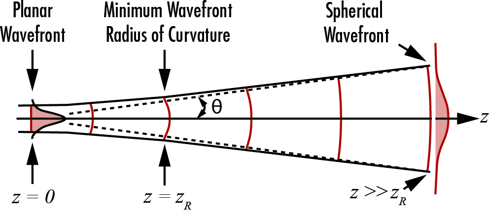 The curvature of the wavefront of a Gaussian beam is near-zero when it is both very close and very far away from the beam waist.