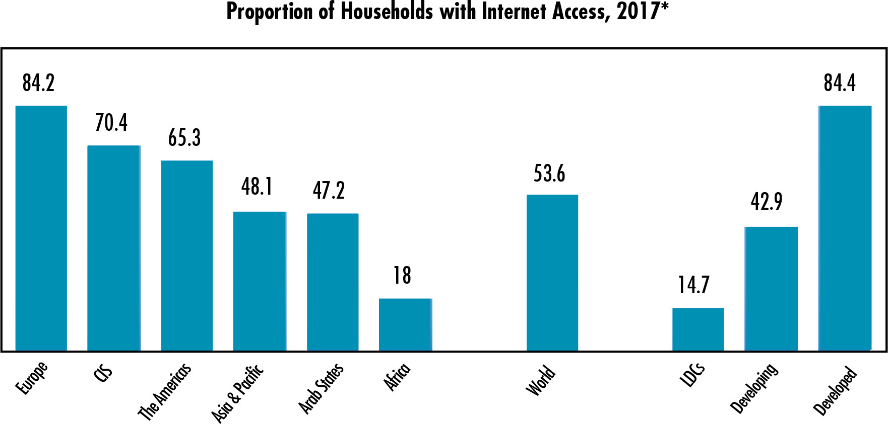 57.1% of households in developing countries and 85.3% of households in “least developed countries”