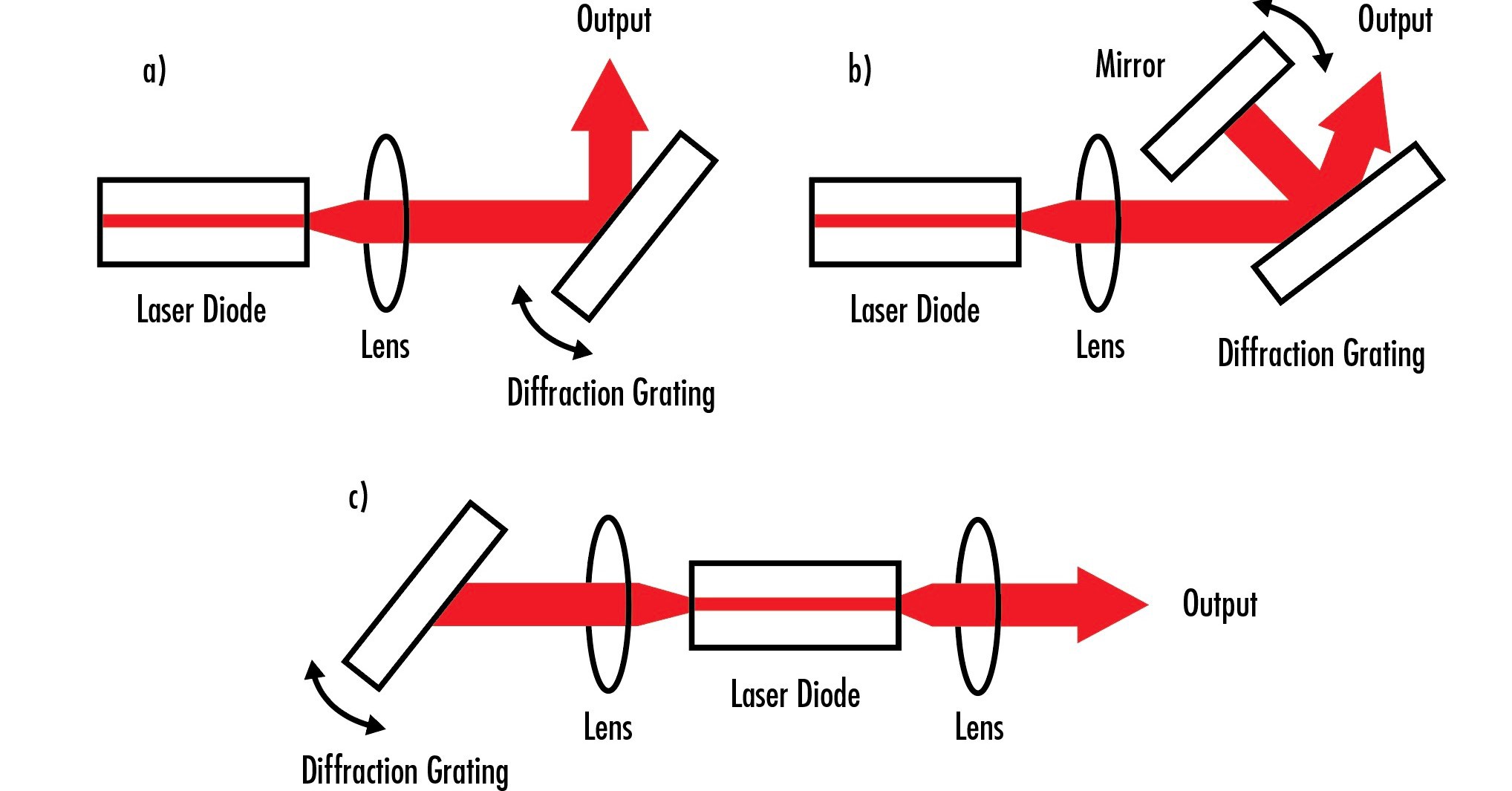 These three setups show the different ways that gratings can be used to tune a laser’s output wavelengths or narrow the output wavelength range