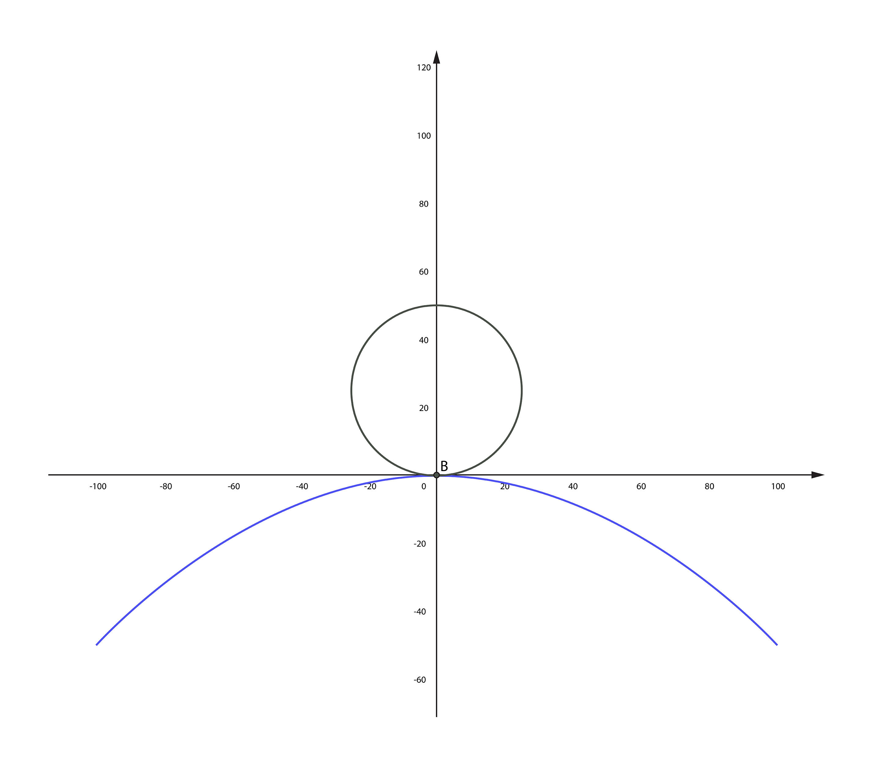 Convex surfaces (b) require a greater horizontal range of motion than concave ones (a) during grinding and polishing - figure 2b.