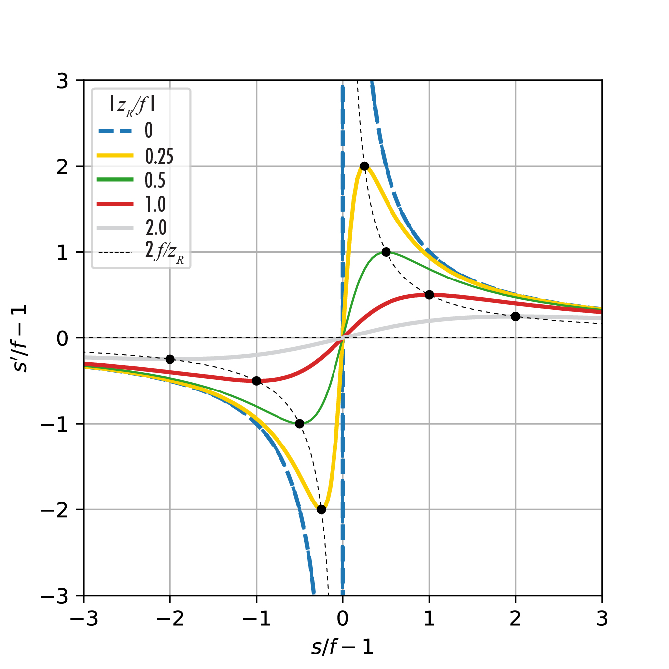 Normalized output waist position as a function of the normalized input waist position. The curve where zR / f = 0 corresponds to the ray optics limit. The ray optics approximation works well far from the confocal region. The dots are the maxima (and minima) distances that the waist of the propagated Gaussian beam can reach.