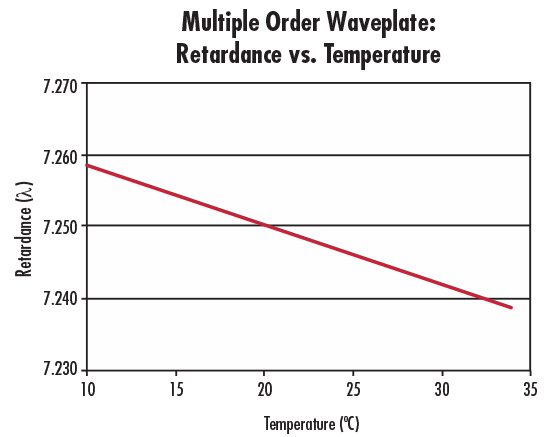 Retardance vs. Temperature for a Multiple Order Waveplate