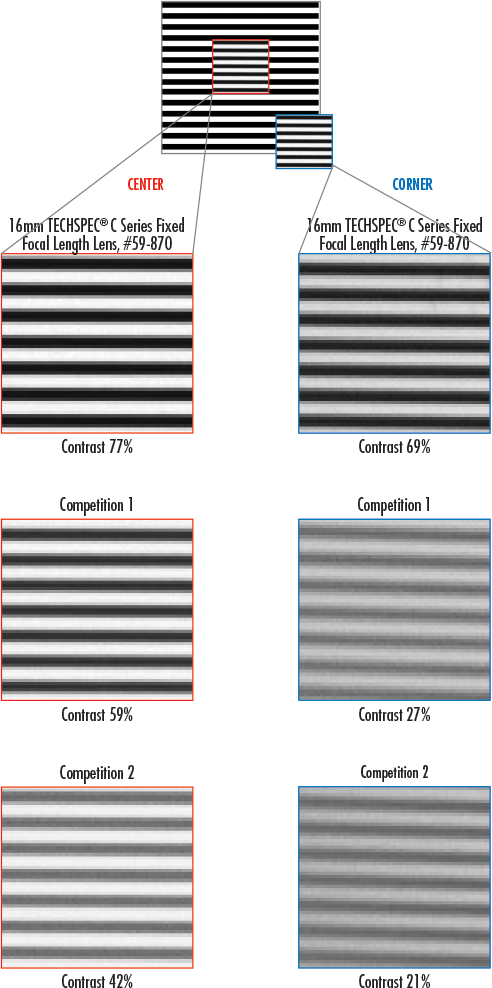 Ronchi Ruling Comparison. Ronchi Rulings are targets
with high frequency black and white lines, and are used to test a lens’s
ability to reproduce contrast. High contrast and edge sharpness are
critical for measurement and detection algorithms, especially in high
resolution applications.