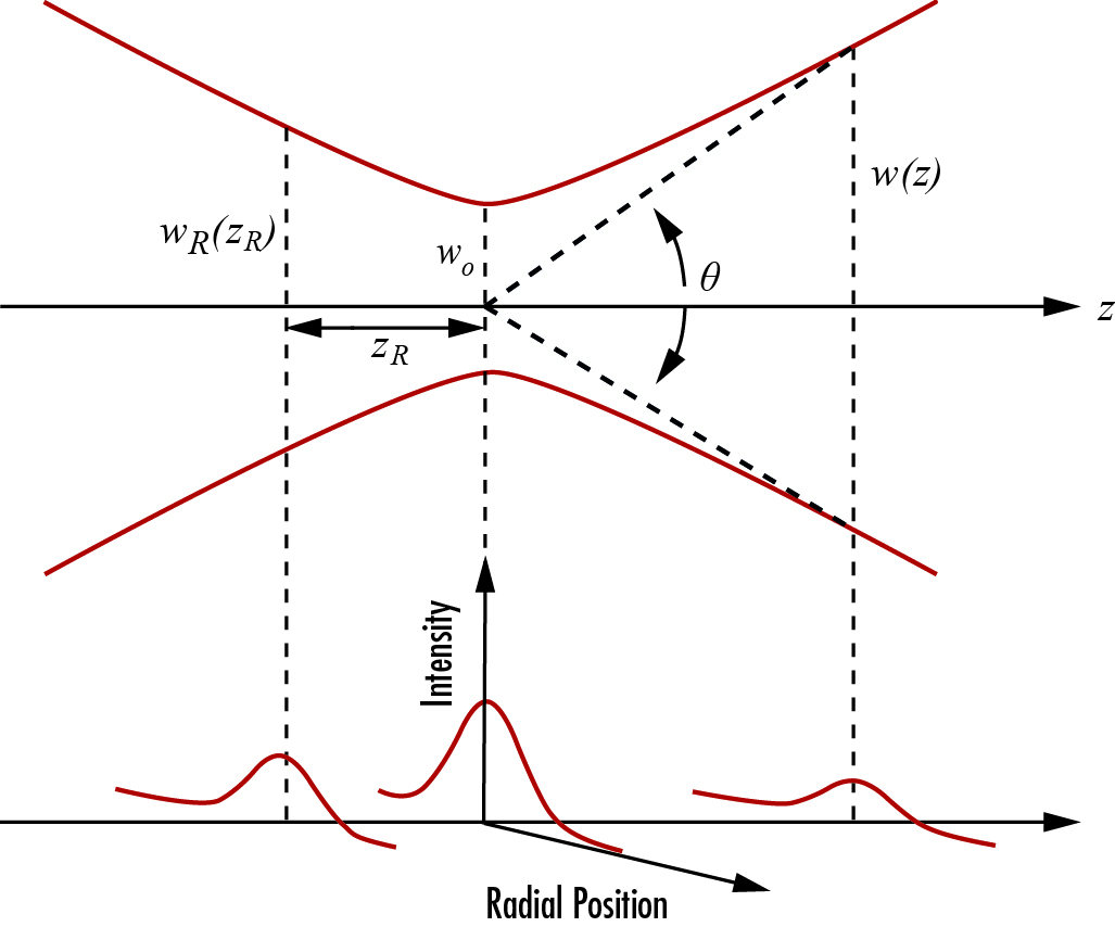 Beam caustic showing key beam parameters such as beam waist (\({w}_{0}\)), Rayleigh range (zR ), and divergence angle (θ).
