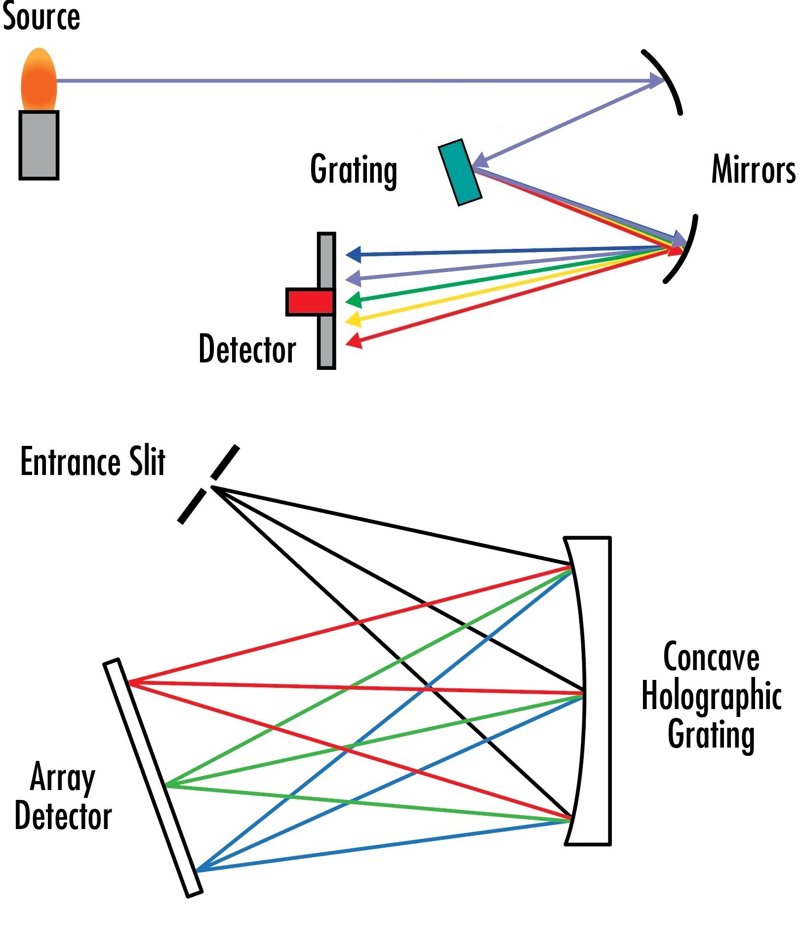 Both plane grating spectrographs (top) and concave grating spectrographs (bottom) use stationary gratings to separate incident wavelengths into different pixels on a detector array