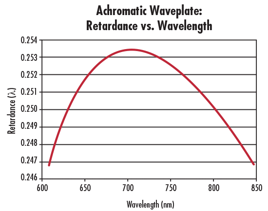 Retardance vs. Wavelength for an Achromatic Waveplate